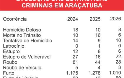 Operações conjuntas ajudam a impedir o avanço do crime organizado em Araçatuba, segundo autoridades