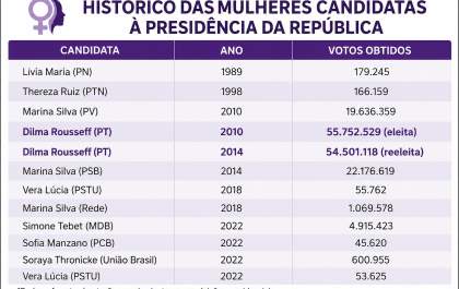 Eleições 2026 têm apenas duas mulheres na disputa pela Presidência do Brasil