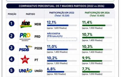 Eleições 2026: MDB e PRD lideram número de filiados em Três Lagoas<p><br></p>