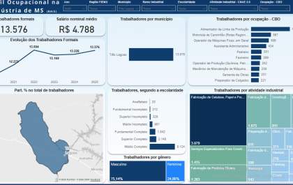 Três Lagoas acumula saldo de 1,9 mil empregos formais em 2026