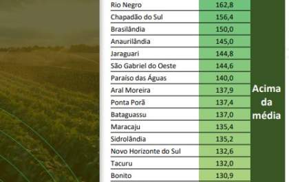 Três Lagoas garante o 1º lugar no ranking de produtividade do milho em MS&nbsp;