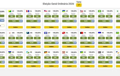 Com 23,87%, MS lidera ranking nacional de abstenção no 1º turno das Eleições 2026