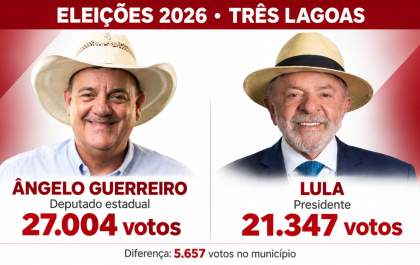 Ângelo Guerreiro teve mais votos que Lula em Três Lagoas