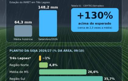 Chuva em Três Lagoas fica 130% acima da média em setembro, aponta Aprosoja