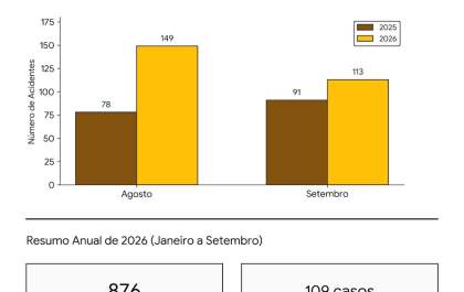 Três Lagoas registra 876 acidentes por escorpião em 2026 e reforça ações de prevenção