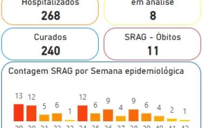 Três Lagoas registra 268 hospitalizações por SRAG e 11 óbitos em 2026
