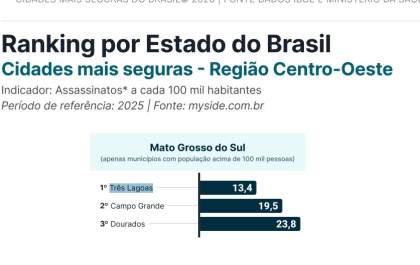 Três Lagoas é a cidade mais segura de MS entre os municípios com mais de 100 mil habitantes