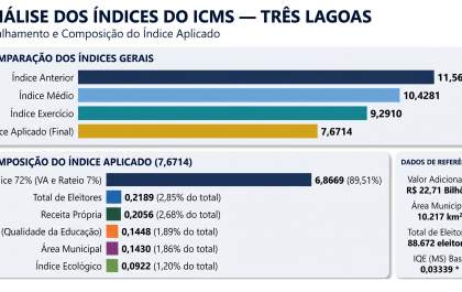 Três Lagoas garante 7,6% do ICMS de MS para 2027 impulsionada por R$ 22,7 bilhões em riquezas