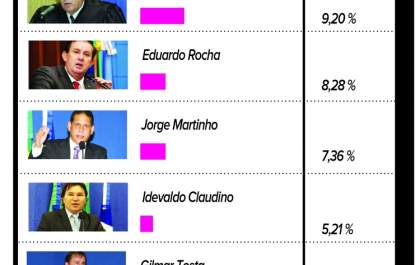 Os preferidos da população para concorrer à cadeira de prefeito