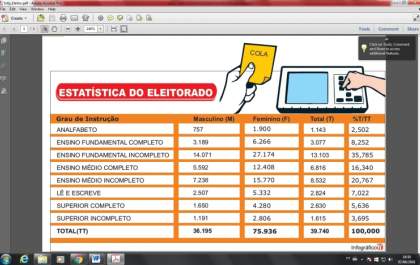 Maioria dos eleitores de Três Lagoas não concluiu o ensino fundamental