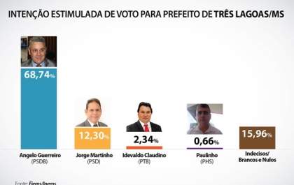 Guerreiro lidera disputa à Prefeitura de Três Lagoas, aponta pesquisa da Fiems