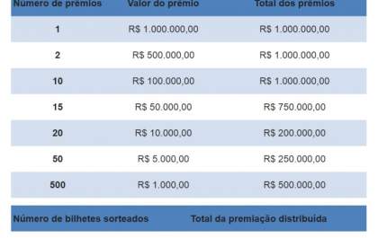 Bilhetes para o sorteio de novembro da Nota Fiscal Paulista estão disponíveis para consulta