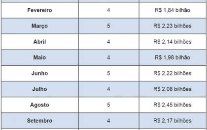 Fazenda deposita R$ 119 milhões em repasses de ICMS aos municípios paulistas