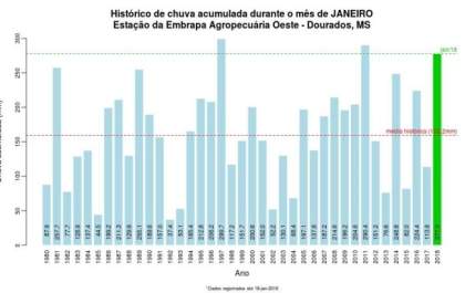 Em 12 dias, quantidade de chuva é a maior dos últimos 38 anos em Dourados