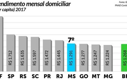 IBGE: Mato Grosso do Sul tem o 7º maior rendimento domiciliar do País