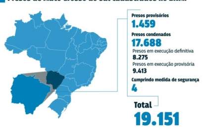 MS conclui cadastro e raio-x do sistema carcerário mostra 19.151 presos