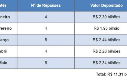 Fazenda destina R$ 451 milhões aos municípios paulistas em repasse de ICMS desta terça-feira, 12/6