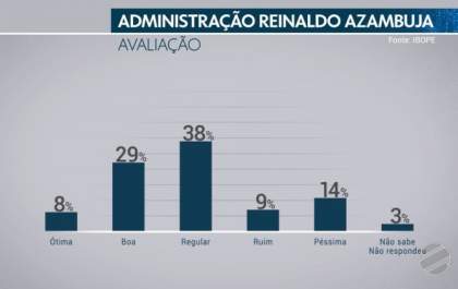 Pesquisa Ibope: governo Reinaldo Azambuja é aprovado por 37% e reprovado por 23%