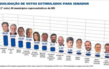 Segunda vaga para o Senado está indefinida