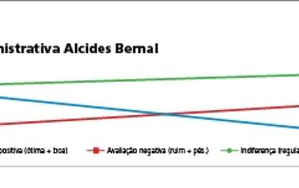 Aprovação da gestão de Bernal despenca 13,5 pontos percentuais