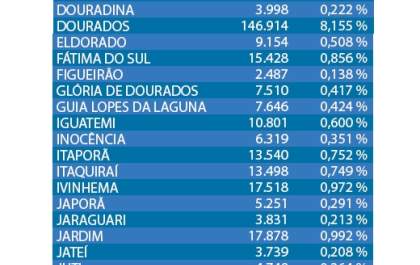 MS tem menos de 2 milhões de eleitores e maioria concentrada em 4 cidades