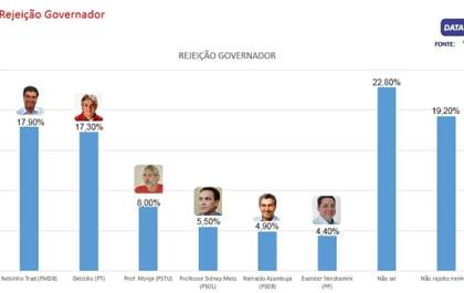 DATAmax: Nelsinho é o candidato com mais rejeição na disputa pelo Governo de MS
